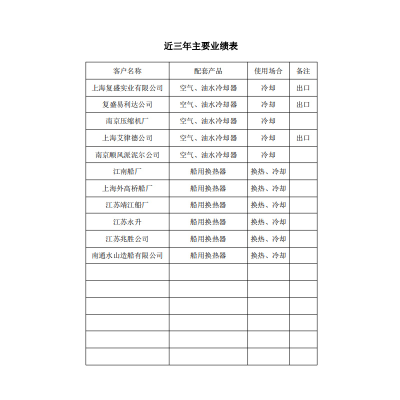 業(yè)績表