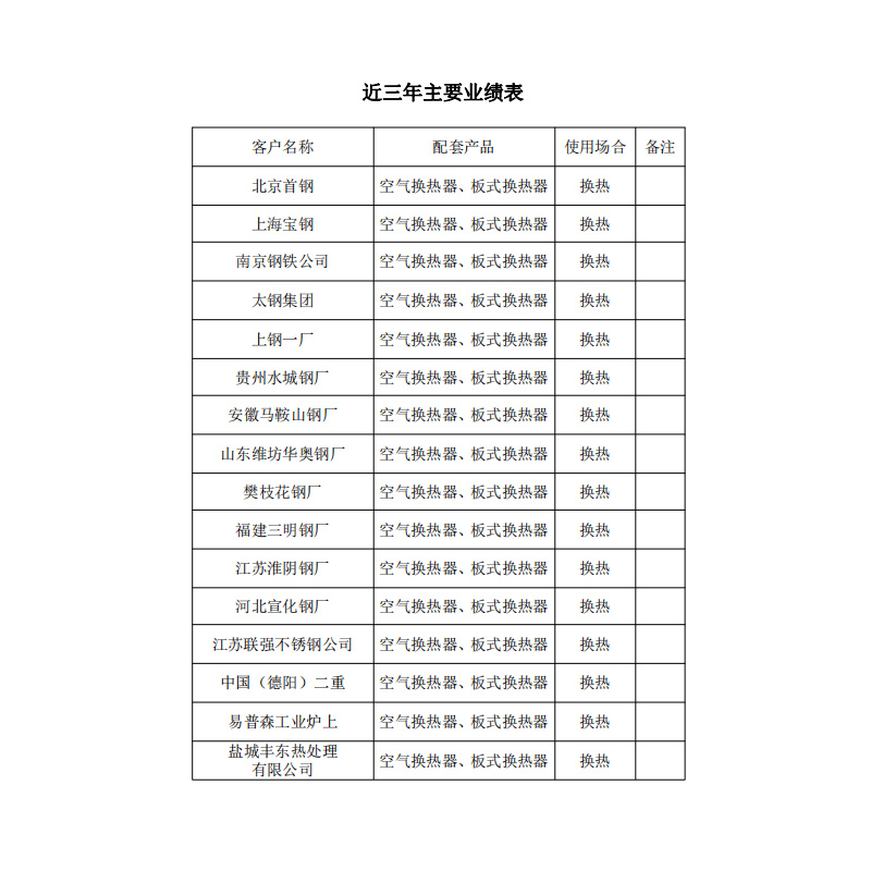 業(yè)績表