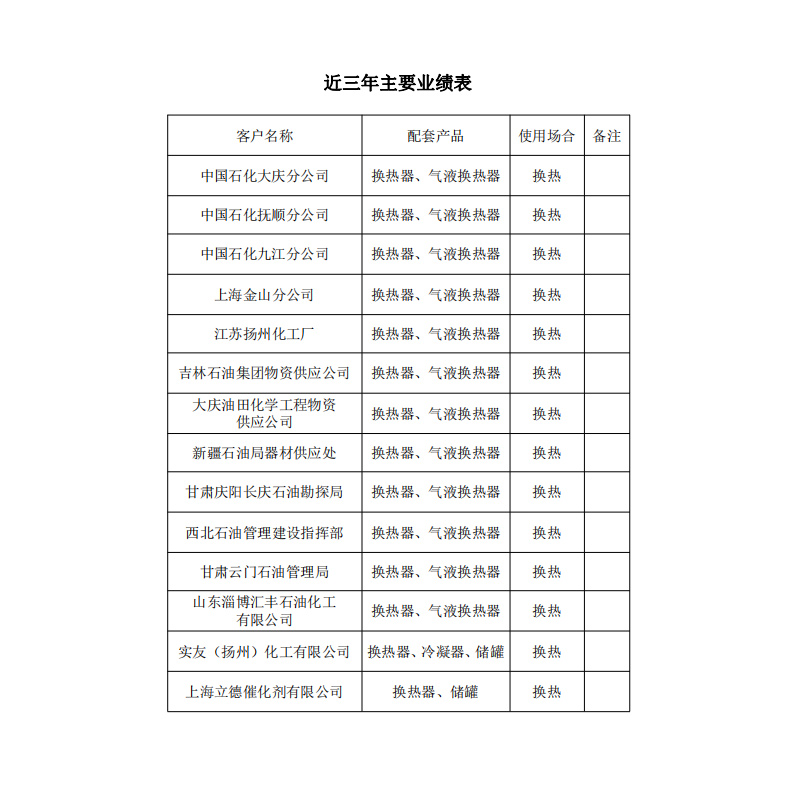 業(yè)績表